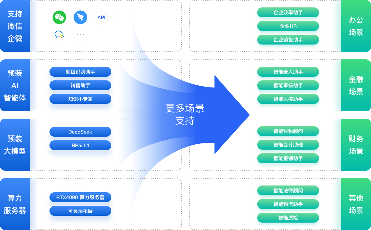 内置多场景AI解决方案