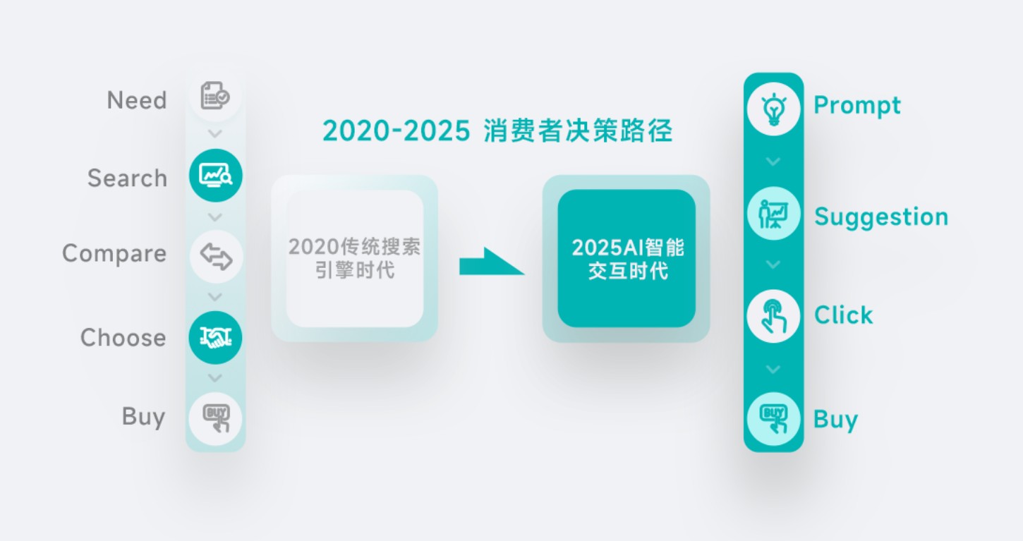 与豆智AI合作的 8 大优势